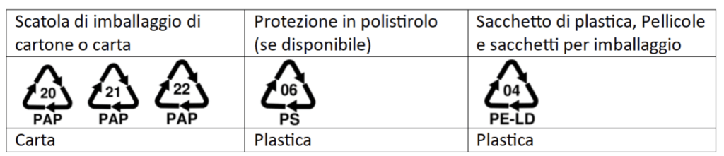 Tabelle mit Recycling-Symbolen und Materialien: Papier (PAP 20/21/22) und Kunststoff (PS 06, PE-LD 04).